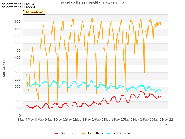 plot of Tonzi Soil CO2 Profile: Lower CO2