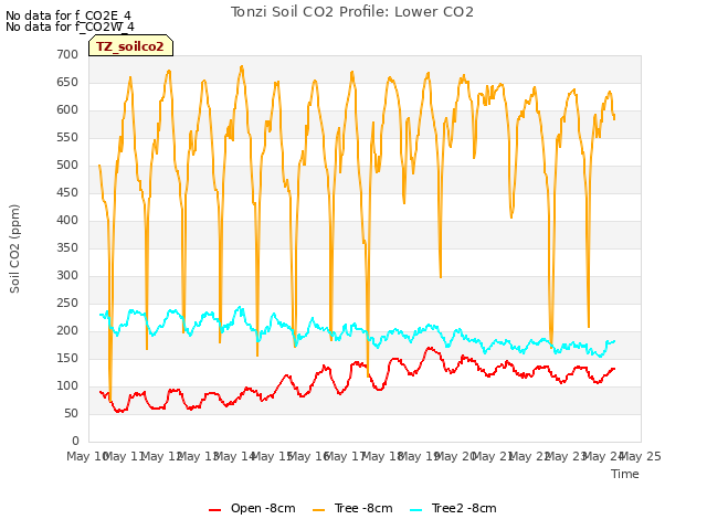 plot of Tonzi Soil CO2 Profile: Lower CO2