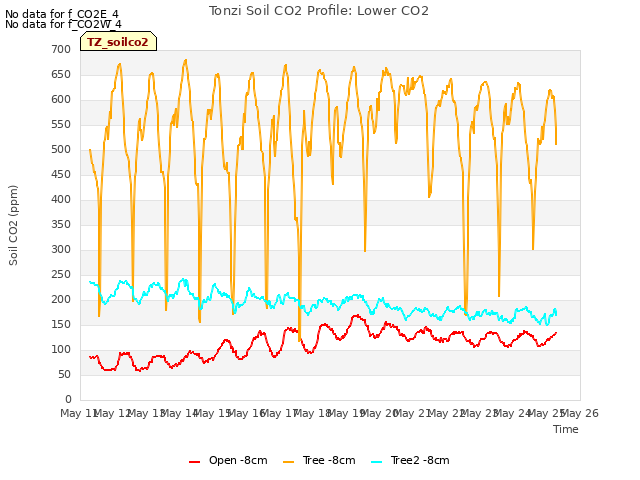 plot of Tonzi Soil CO2 Profile: Lower CO2