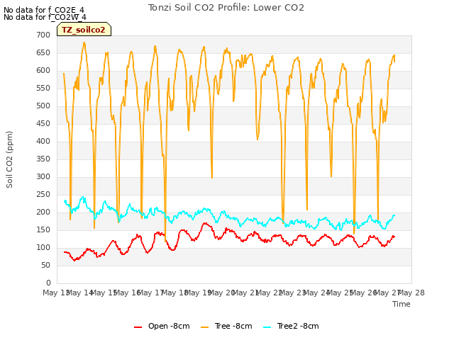 plot of Tonzi Soil CO2 Profile: Lower CO2