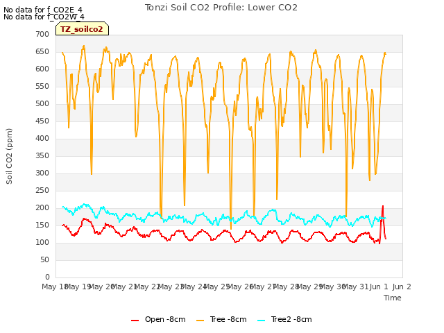 plot of Tonzi Soil CO2 Profile: Lower CO2