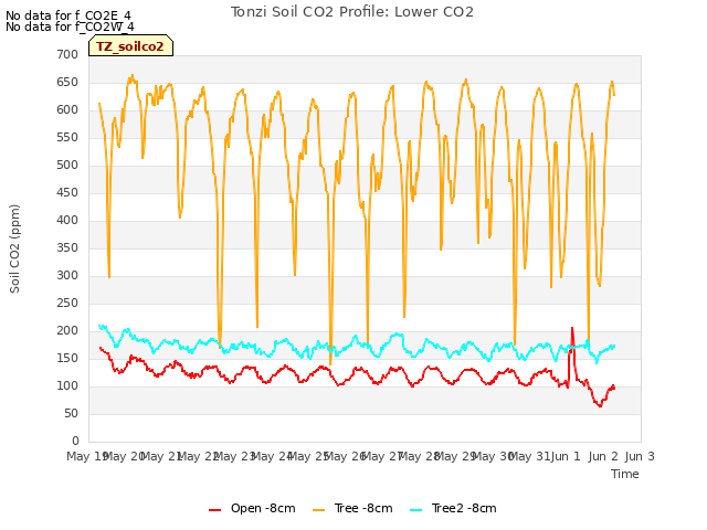 plot of Tonzi Soil CO2 Profile: Lower CO2