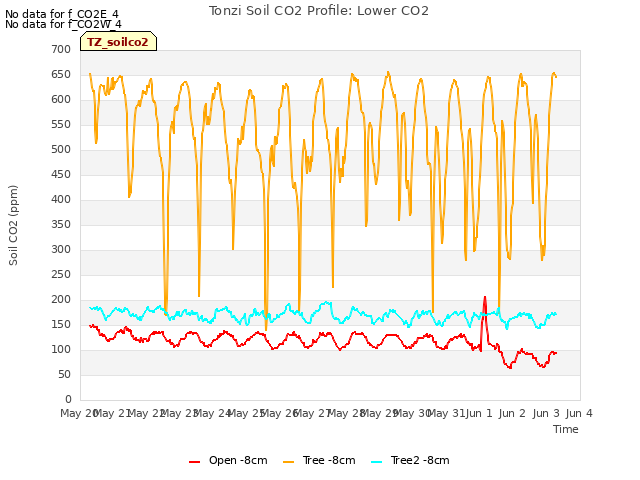 plot of Tonzi Soil CO2 Profile: Lower CO2