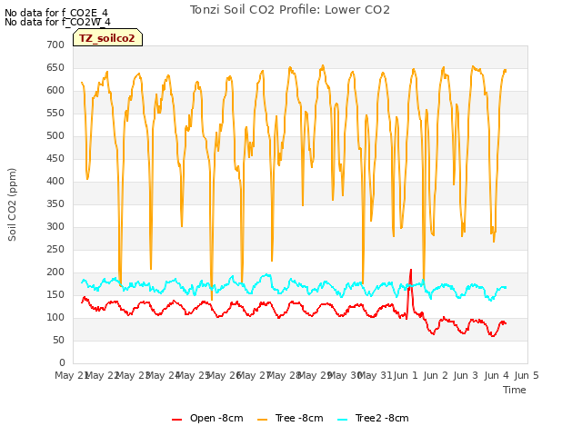 plot of Tonzi Soil CO2 Profile: Lower CO2