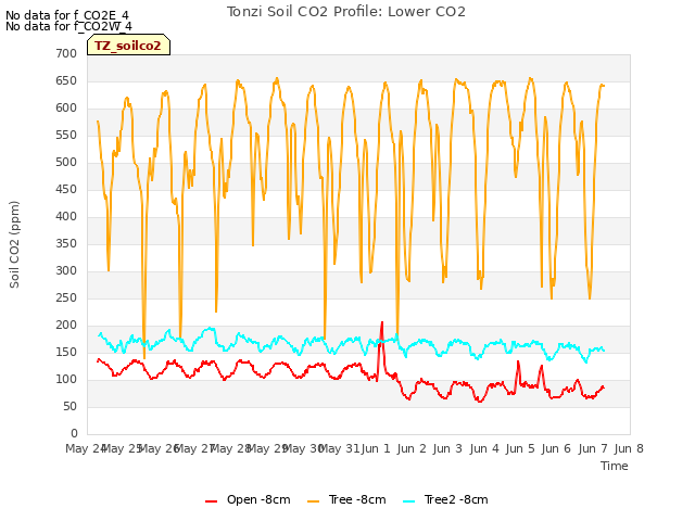 plot of Tonzi Soil CO2 Profile: Lower CO2