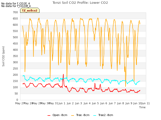 plot of Tonzi Soil CO2 Profile: Lower CO2