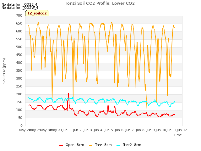 plot of Tonzi Soil CO2 Profile: Lower CO2