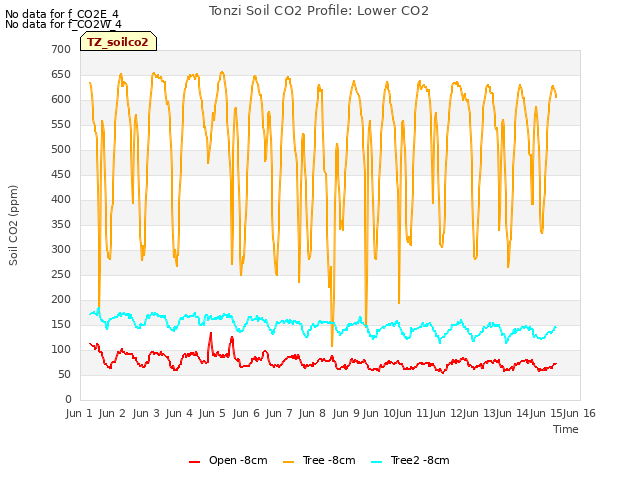 plot of Tonzi Soil CO2 Profile: Lower CO2