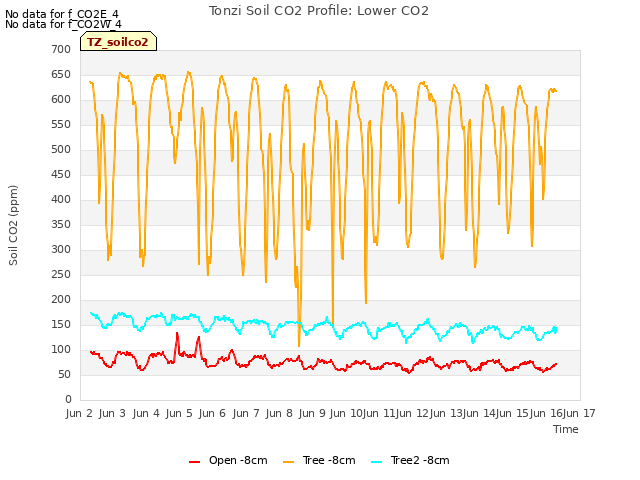 plot of Tonzi Soil CO2 Profile: Lower CO2