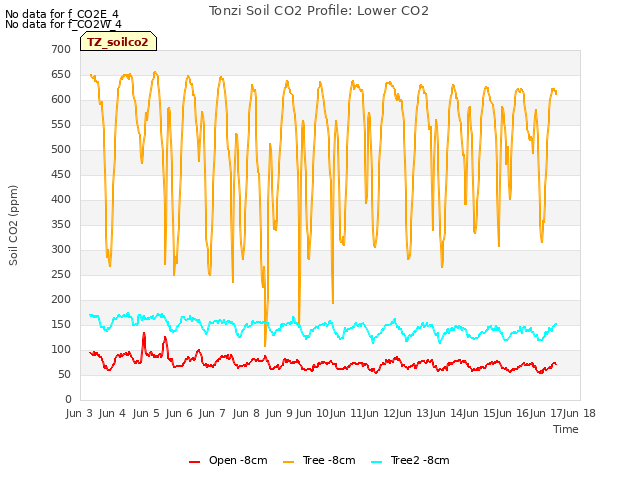 plot of Tonzi Soil CO2 Profile: Lower CO2