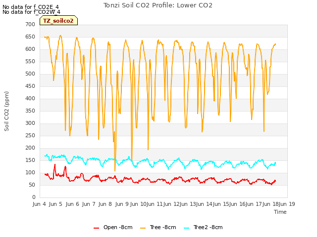 plot of Tonzi Soil CO2 Profile: Lower CO2