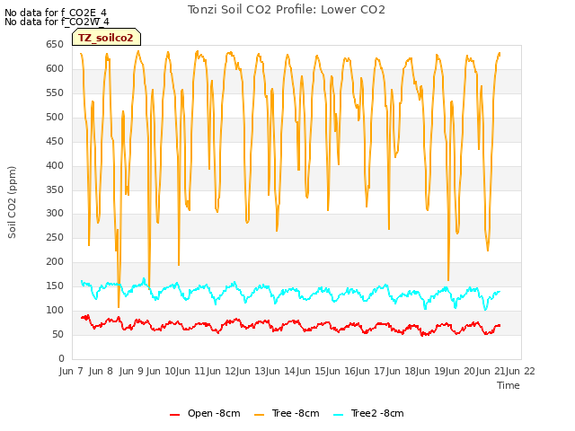 plot of Tonzi Soil CO2 Profile: Lower CO2