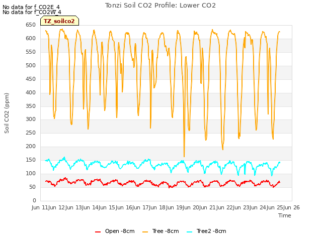 plot of Tonzi Soil CO2 Profile: Lower CO2