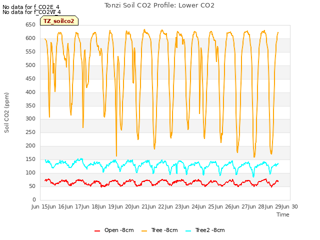 plot of Tonzi Soil CO2 Profile: Lower CO2