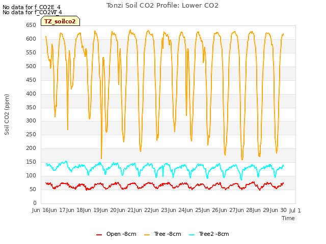 plot of Tonzi Soil CO2 Profile: Lower CO2