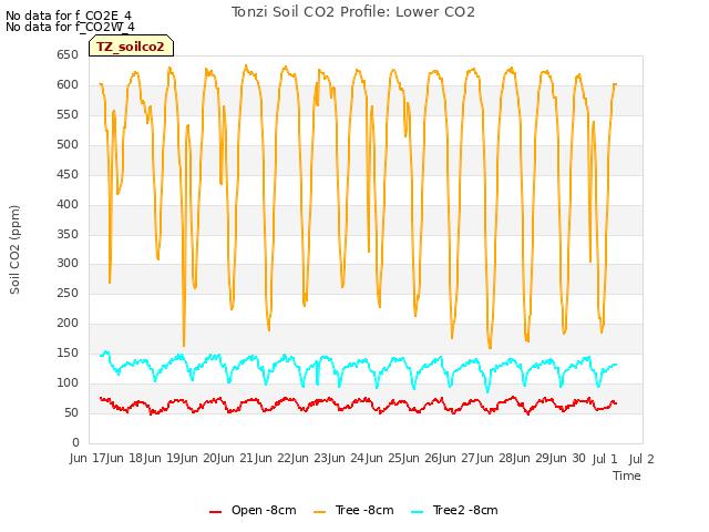 plot of Tonzi Soil CO2 Profile: Lower CO2