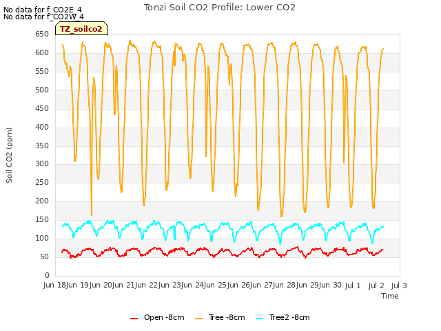 plot of Tonzi Soil CO2 Profile: Lower CO2