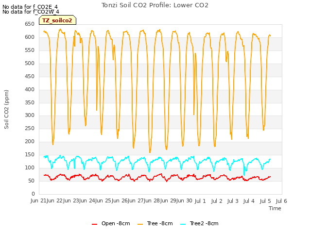 plot of Tonzi Soil CO2 Profile: Lower CO2