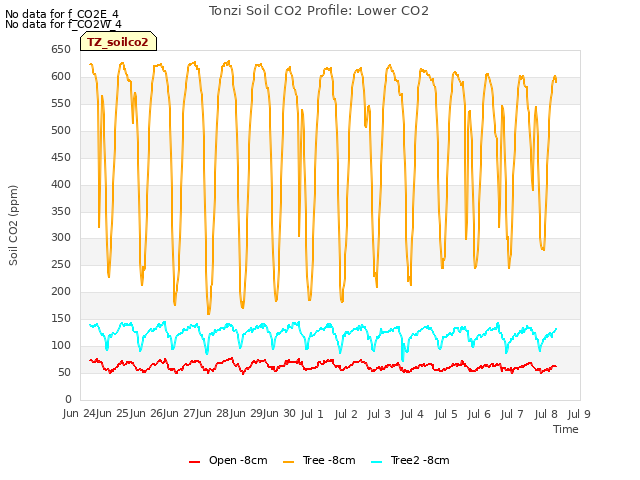 plot of Tonzi Soil CO2 Profile: Lower CO2