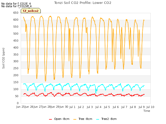 plot of Tonzi Soil CO2 Profile: Lower CO2