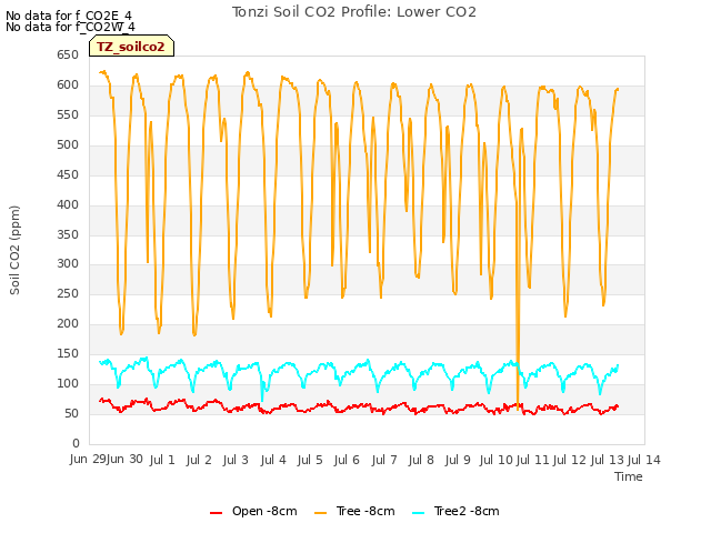 plot of Tonzi Soil CO2 Profile: Lower CO2