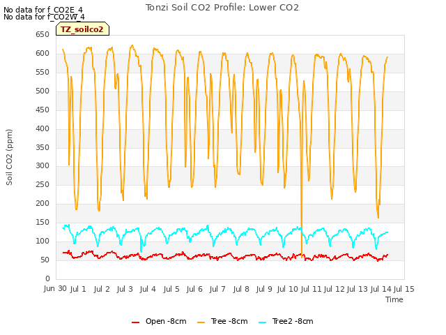 plot of Tonzi Soil CO2 Profile: Lower CO2