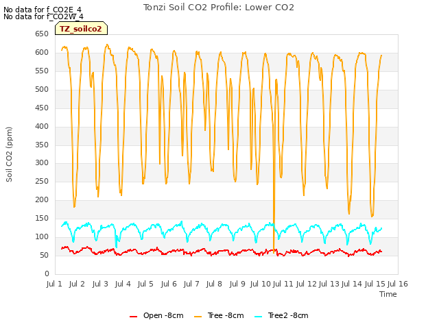 plot of Tonzi Soil CO2 Profile: Lower CO2