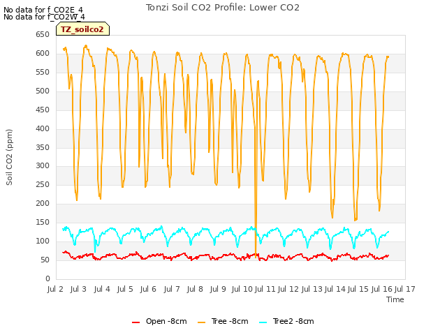 plot of Tonzi Soil CO2 Profile: Lower CO2