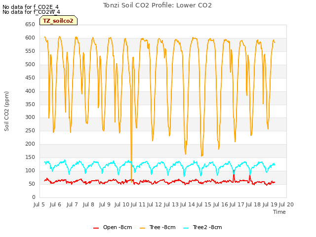 plot of Tonzi Soil CO2 Profile: Lower CO2