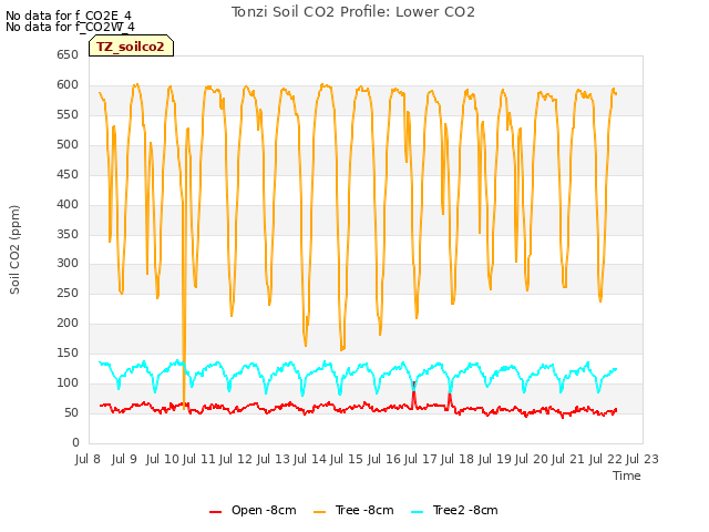 plot of Tonzi Soil CO2 Profile: Lower CO2