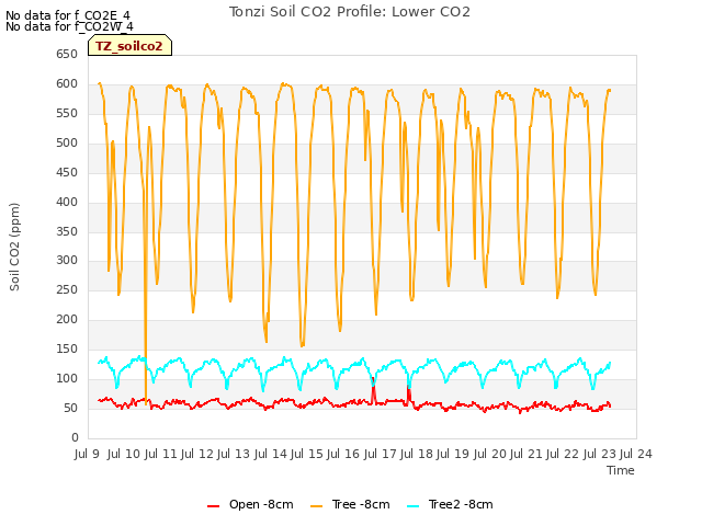 plot of Tonzi Soil CO2 Profile: Lower CO2