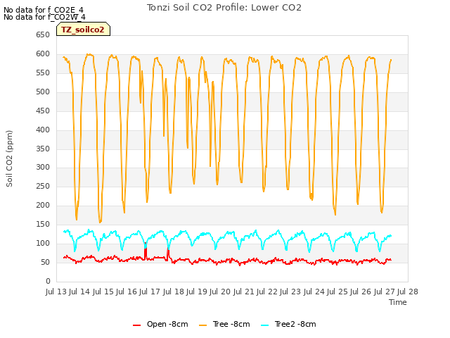 plot of Tonzi Soil CO2 Profile: Lower CO2