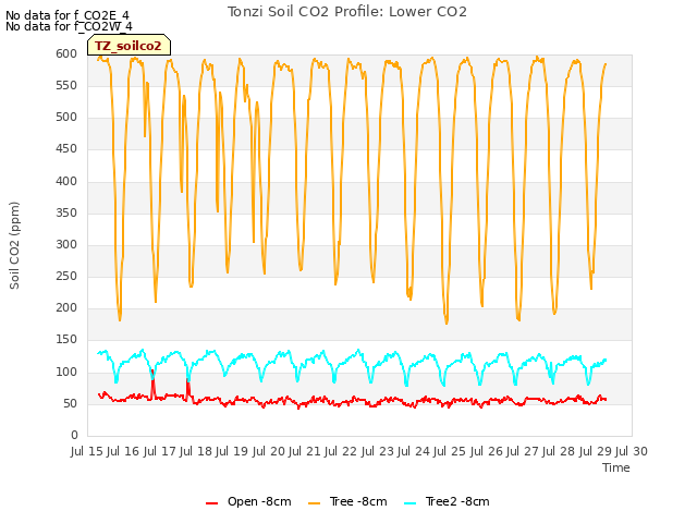 plot of Tonzi Soil CO2 Profile: Lower CO2