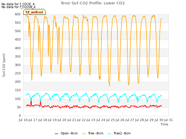 plot of Tonzi Soil CO2 Profile: Lower CO2