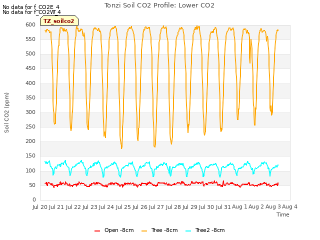 plot of Tonzi Soil CO2 Profile: Lower CO2