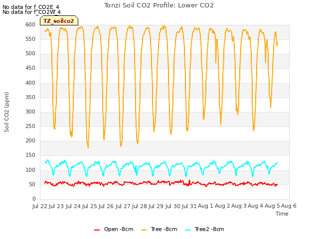 plot of Tonzi Soil CO2 Profile: Lower CO2