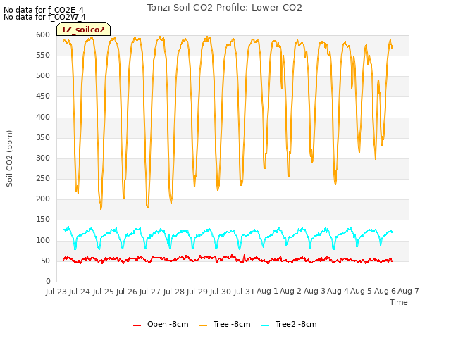 plot of Tonzi Soil CO2 Profile: Lower CO2