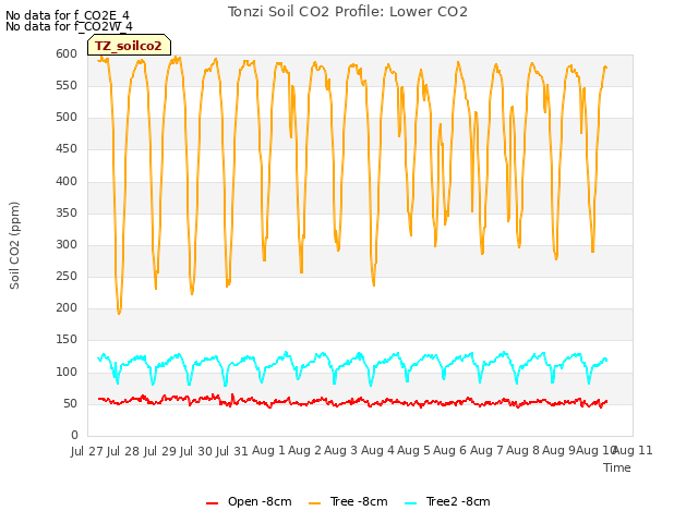 plot of Tonzi Soil CO2 Profile: Lower CO2