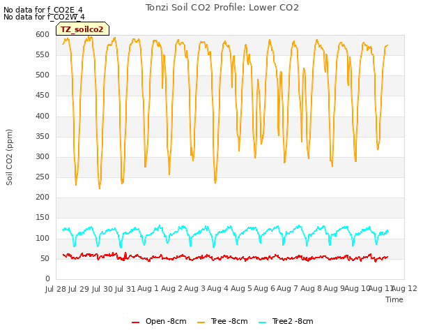 plot of Tonzi Soil CO2 Profile: Lower CO2