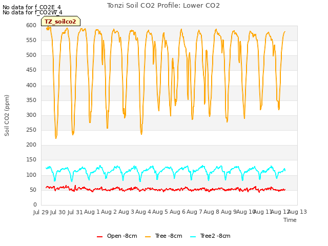 plot of Tonzi Soil CO2 Profile: Lower CO2