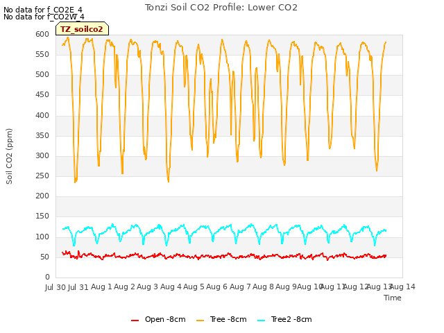 plot of Tonzi Soil CO2 Profile: Lower CO2