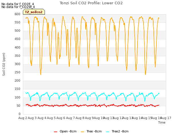 plot of Tonzi Soil CO2 Profile: Lower CO2