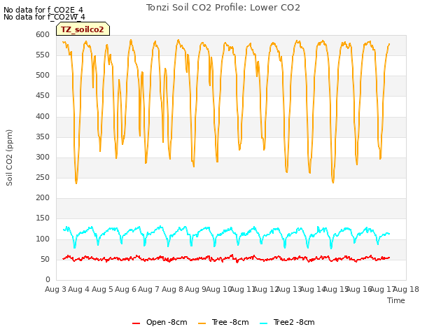 plot of Tonzi Soil CO2 Profile: Lower CO2