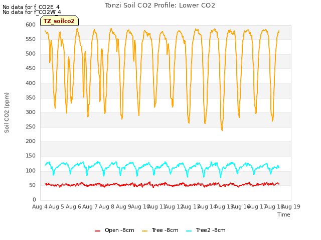 plot of Tonzi Soil CO2 Profile: Lower CO2