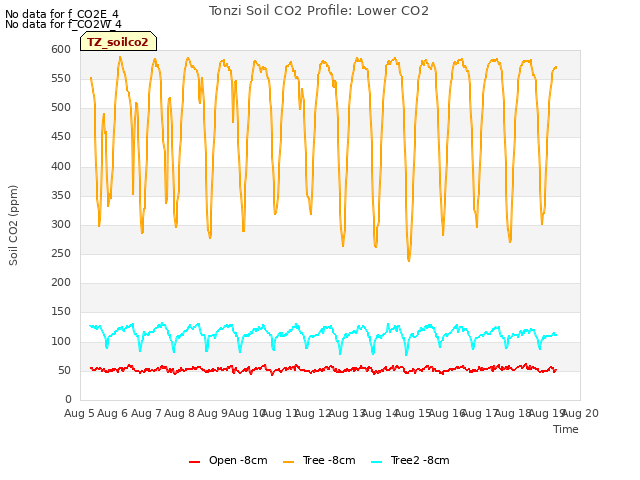 plot of Tonzi Soil CO2 Profile: Lower CO2