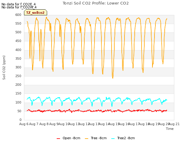 plot of Tonzi Soil CO2 Profile: Lower CO2