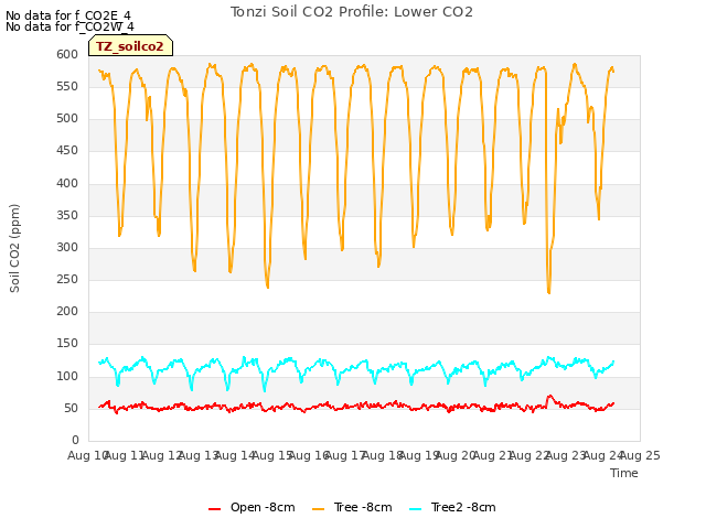 plot of Tonzi Soil CO2 Profile: Lower CO2