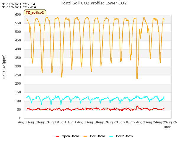 plot of Tonzi Soil CO2 Profile: Lower CO2