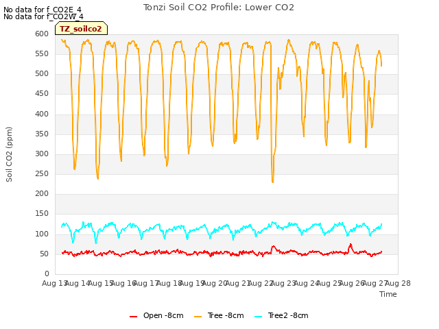 plot of Tonzi Soil CO2 Profile: Lower CO2