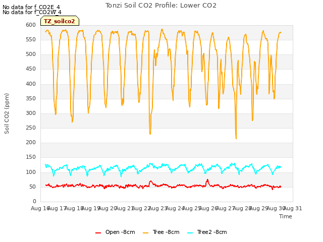 plot of Tonzi Soil CO2 Profile: Lower CO2